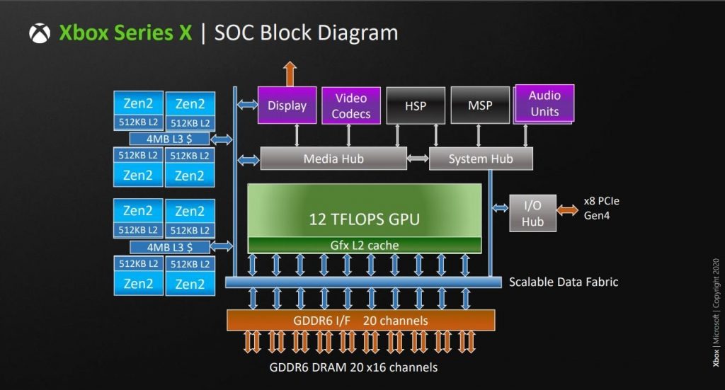 Xbox Series X Diagramma AMD Microsoft 1