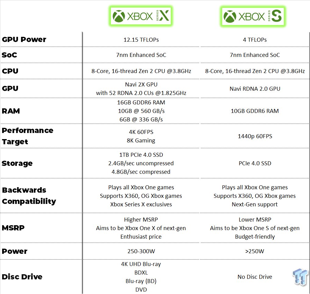 Tom Warren Xbox Series S and Xbox Series X table
