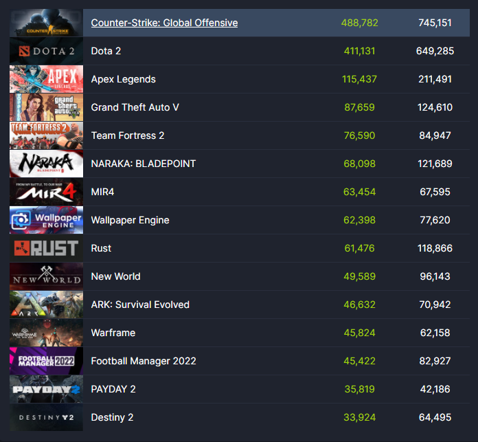 Steam Giochi più giocati e Record