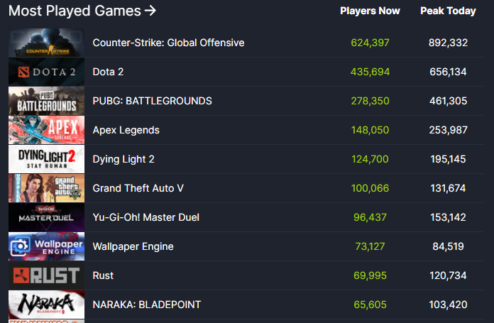 Yu-Gi-Oh! Master Duel Steam Chart