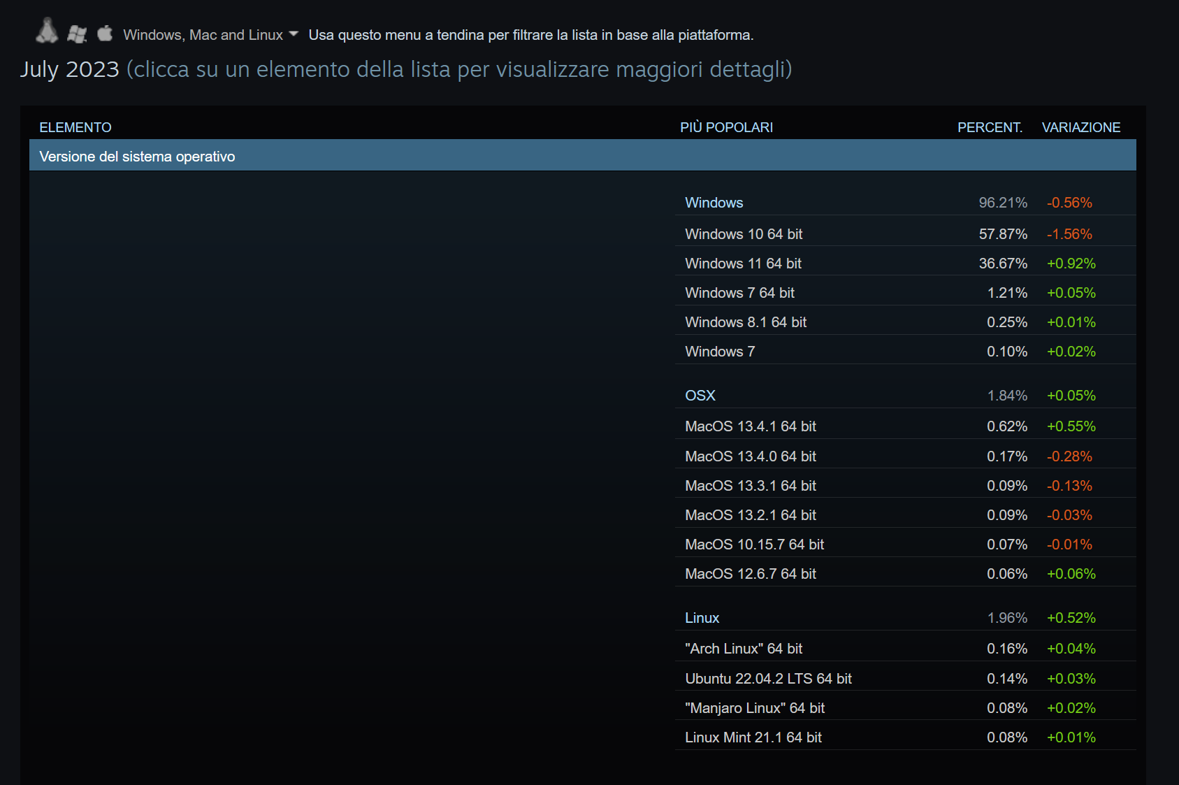 Sondaggio hardware e software di Steam
