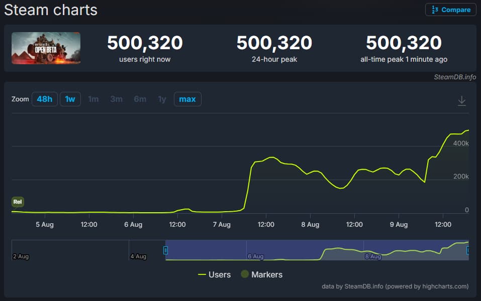 Grafico SteamDB di Battlefield 6 Open Beta con picco storico di 500.320 giocatori simultanei il 9 agosto 2025; linea verde in crescita fino al mezzo milione, indicatori “users right now”, “24-hour peak” e “all-time peak” uguali a 500.320
